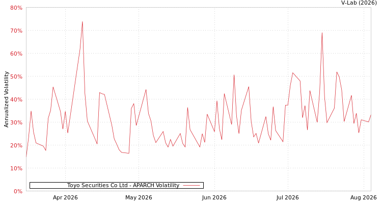 graph of Toyo Securities Co Ltd APARCH