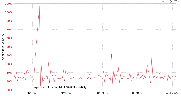 graph of Toyo Securities Co Ltd EGARCH