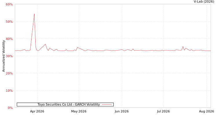 graph of Toyo Securities Co Ltd GARCH