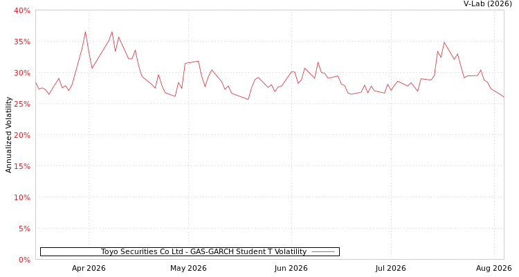 graph of Toyo Securities Co Ltd GAS-GARCH-T