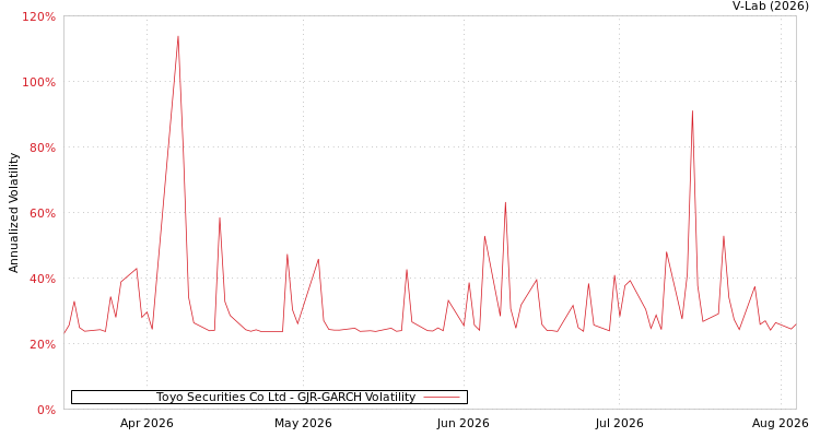 graph of Toyo Securities Co Ltd GJR-GARCH