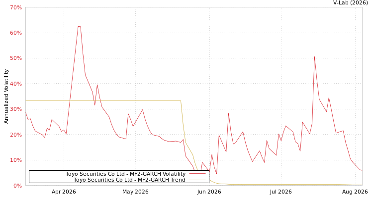 graph of Toyo Securities Co Ltd MF2-GARCH