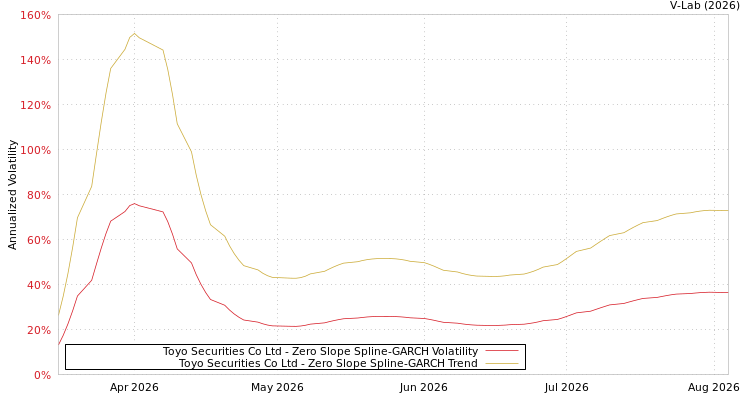 graph of Toyo Securities Co Ltd S0GARCH