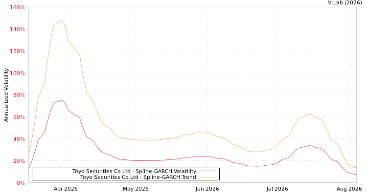 graph of Toyo Securities Co Ltd SGARCH