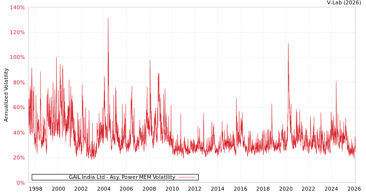 graph of GAIL India Ltd APMEM