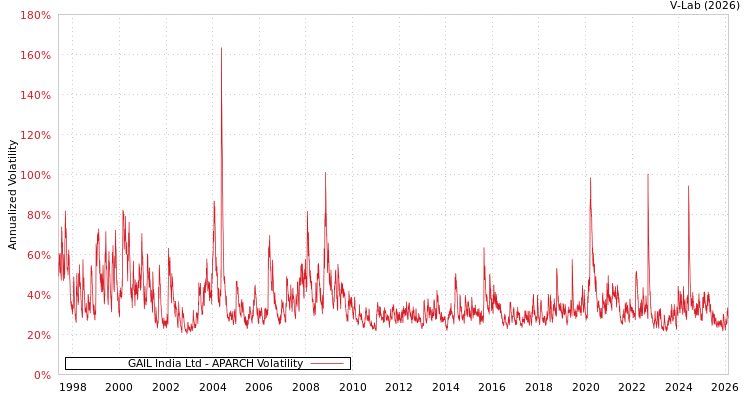 graph of GAIL India Ltd APARCH