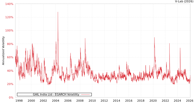 graph of GAIL India Ltd EGARCH