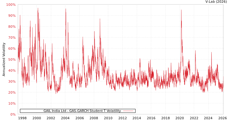 graph of GAIL India Ltd GAS-GARCH-T