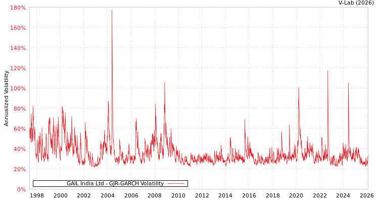 graph of GAIL India Ltd GJR-GARCH
