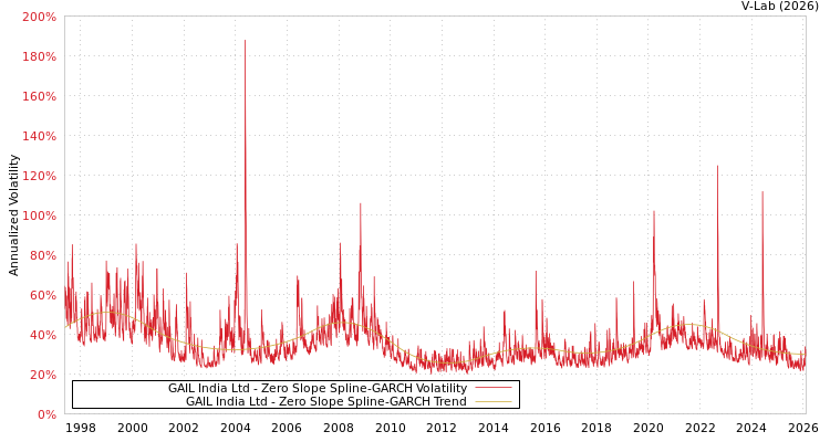 graph of GAIL India Ltd S0GARCH