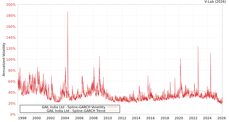 graph of GAIL India Ltd SGARCH