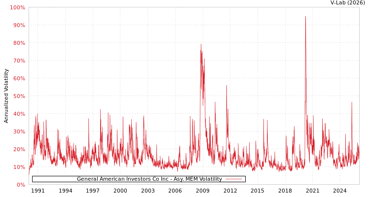 graph of General American Investors Co Inc AMEM