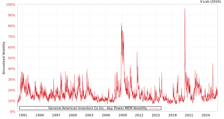 graph of General American Investors Co Inc APMEM