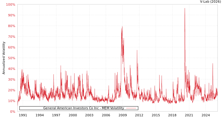 graph of General American Investors Co Inc MEM