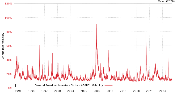 graph of General American Investors Co Inc AGARCH
