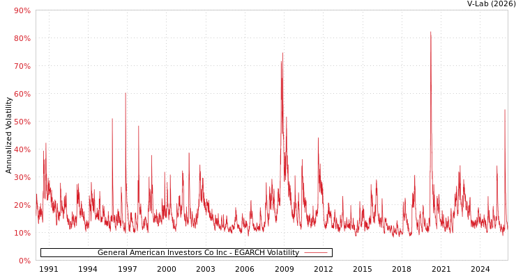 graph of General American Investors Co Inc EGARCH