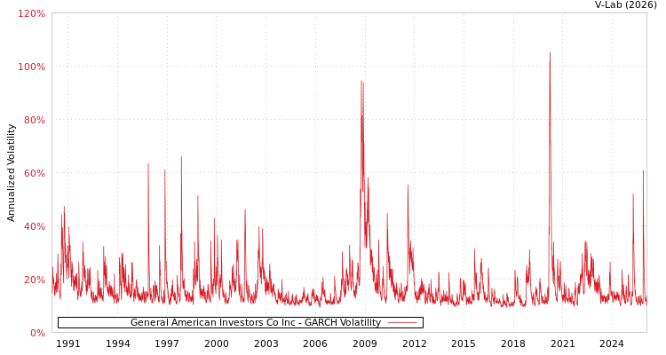 graph of General American Investors Co Inc GARCH