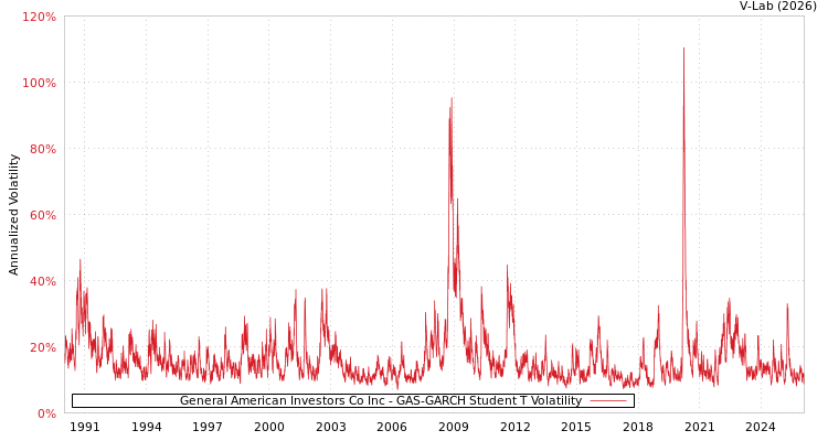 graph of General American Investors Co Inc GAS-GARCH-T