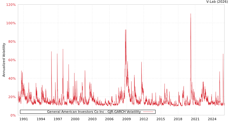 graph of General American Investors Co Inc GJR-GARCH