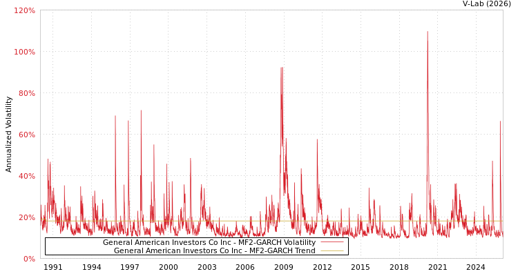graph of General American Investors Co Inc MF2-GARCH