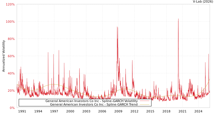 graph of General American Investors Co Inc SGARCH
