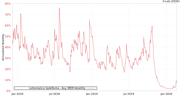 graph of Lottomatica SpA/Roma AMEM