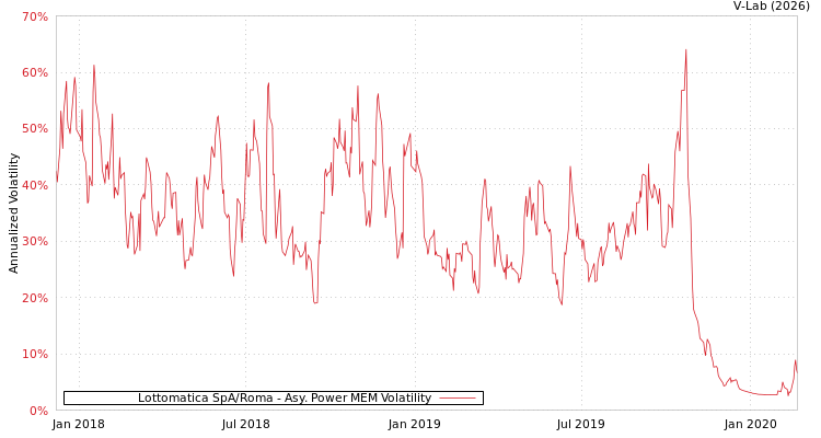 graph of Lottomatica SpA/Roma APMEM