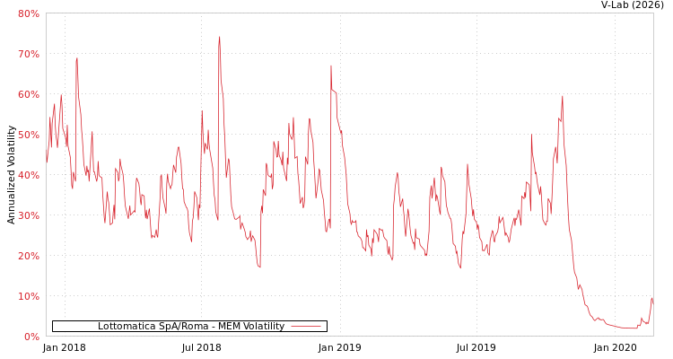 graph of Lottomatica SpA/Roma MEM