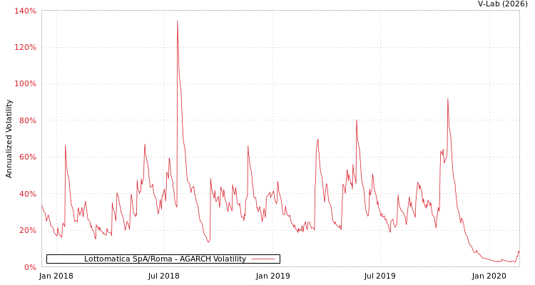 graph of Lottomatica SpA/Roma AGARCH