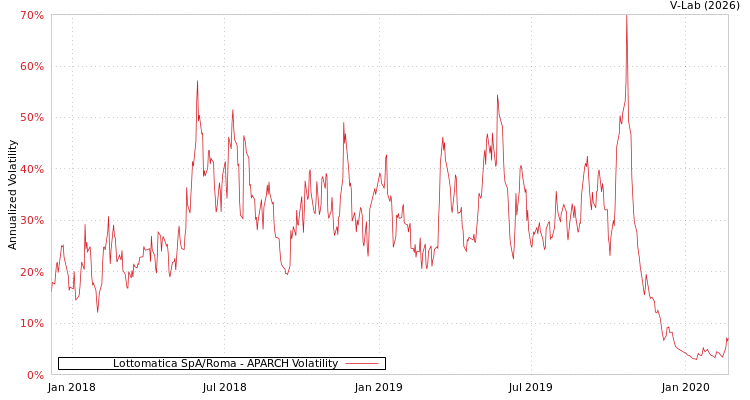 graph of Lottomatica SpA/Roma APARCH