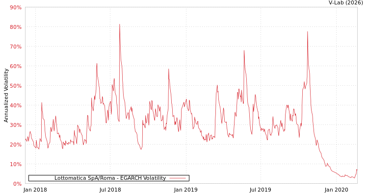 graph of Lottomatica SpA/Roma EGARCH