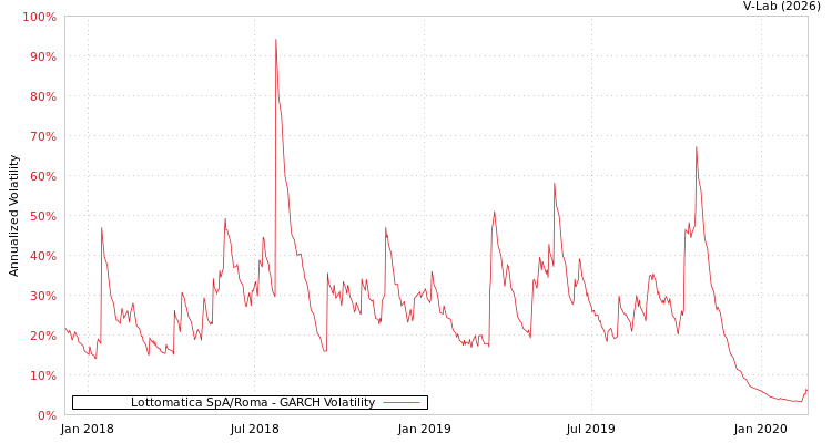 graph of Lottomatica SpA/Roma GARCH