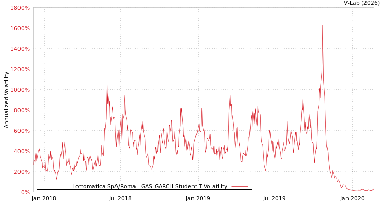 graph of Lottomatica SpA/Roma GAS-GARCH-T