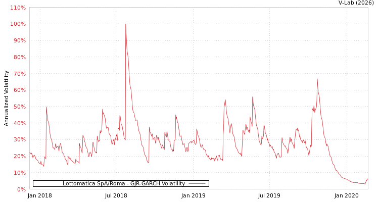 graph of Lottomatica SpA/Roma GJR-GARCH