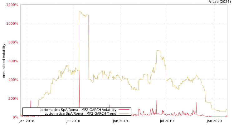graph of Lottomatica SpA/Roma MF2-GARCH