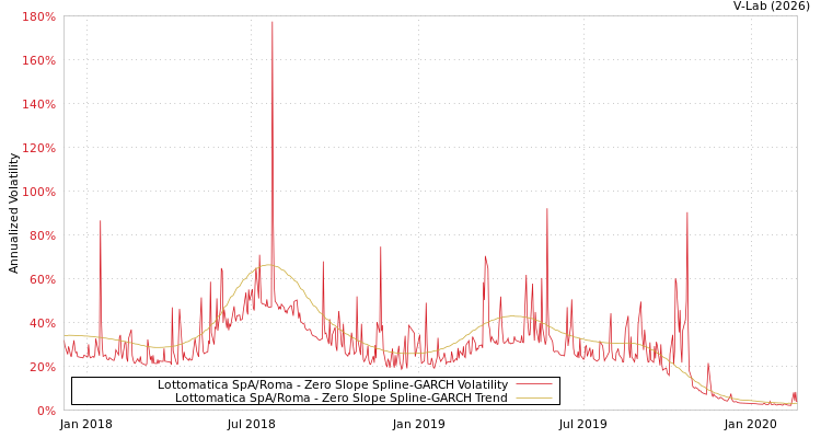graph of Lottomatica SpA/Roma S0GARCH