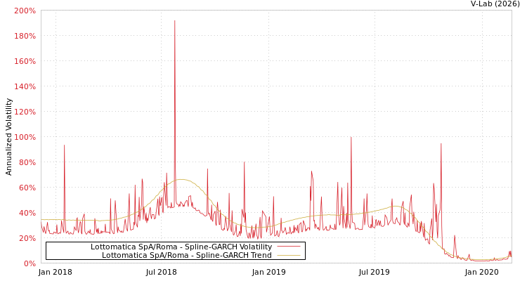 graph of Lottomatica SpA/Roma SGARCH