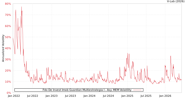 graph of Fdo De Invest Imob Guardian Multiestrategia I AMEM