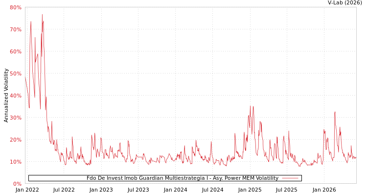 graph of Fdo De Invest Imob Guardian Multiestrategia I APMEM