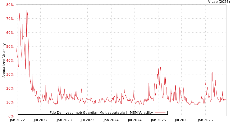 graph of Fdo De Invest Imob Guardian Multiestrategia I MEM