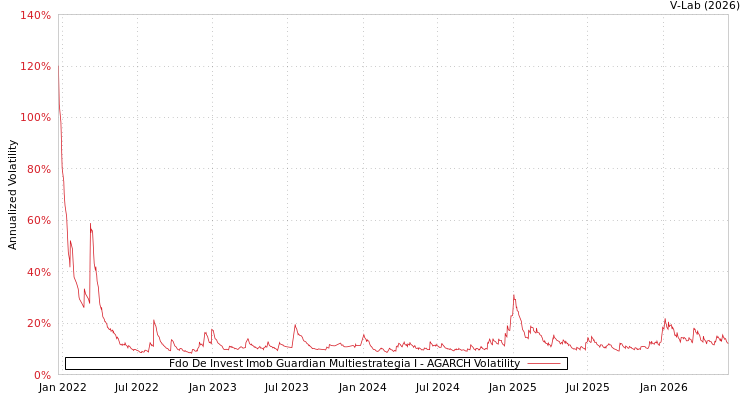 graph of Fdo De Invest Imob Guardian Multiestrategia I AGARCH