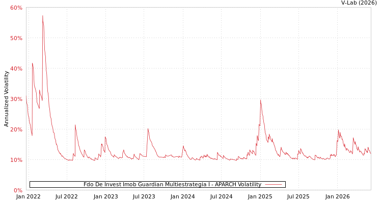 graph of Fdo De Invest Imob Guardian Multiestrategia I APARCH