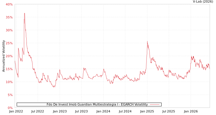 graph of Fdo De Invest Imob Guardian Multiestrategia I EGARCH