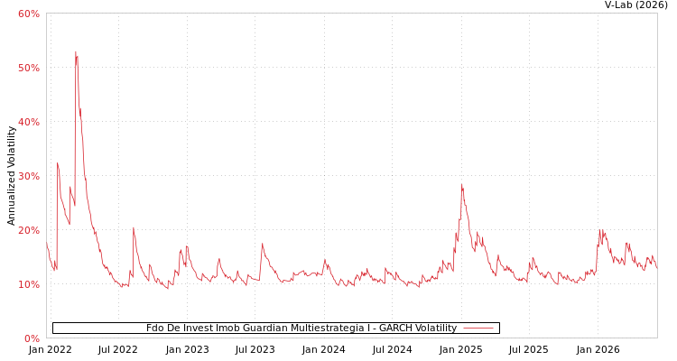 graph of Fdo De Invest Imob Guardian Multiestrategia I GARCH