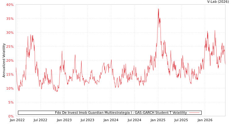 graph of Fdo De Invest Imob Guardian Multiestrategia I GAS-GARCH-T