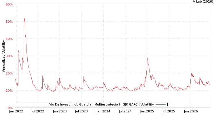 graph of Fdo De Invest Imob Guardian Multiestrategia I GJR-GARCH