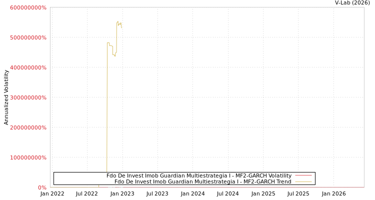graph of Fdo De Invest Imob Guardian Multiestrategia I MF2-GARCH