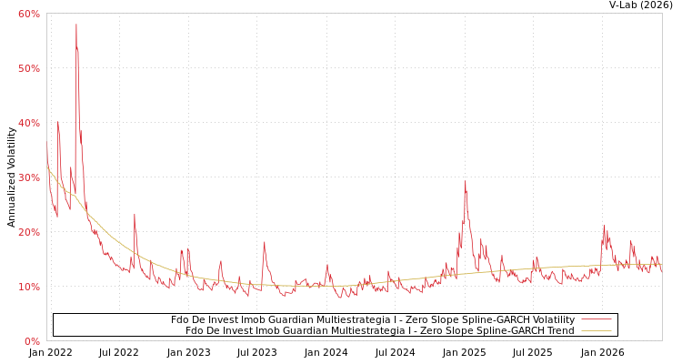 graph of Fdo De Invest Imob Guardian Multiestrategia I S0GARCH