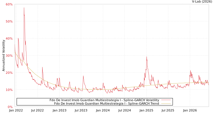 graph of Fdo De Invest Imob Guardian Multiestrategia I SGARCH