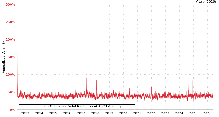 graph of CBOE Realized Volatility Index AGARCH